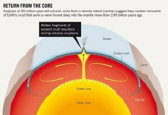 Starodavna skorja se je dvignila iz globin