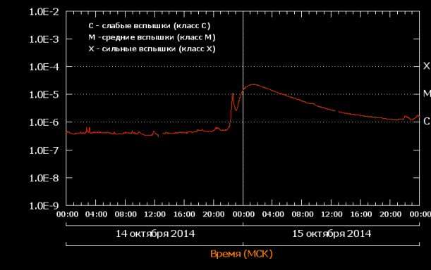 Utripi sonce: 15.10.2014.