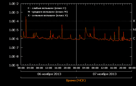Utripi sonce: 07.11.2013